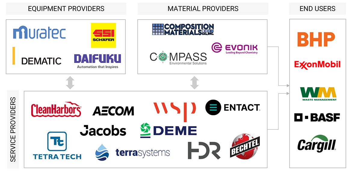 環境修復市場 – 2030年までの世界予測 - SEMABIZ