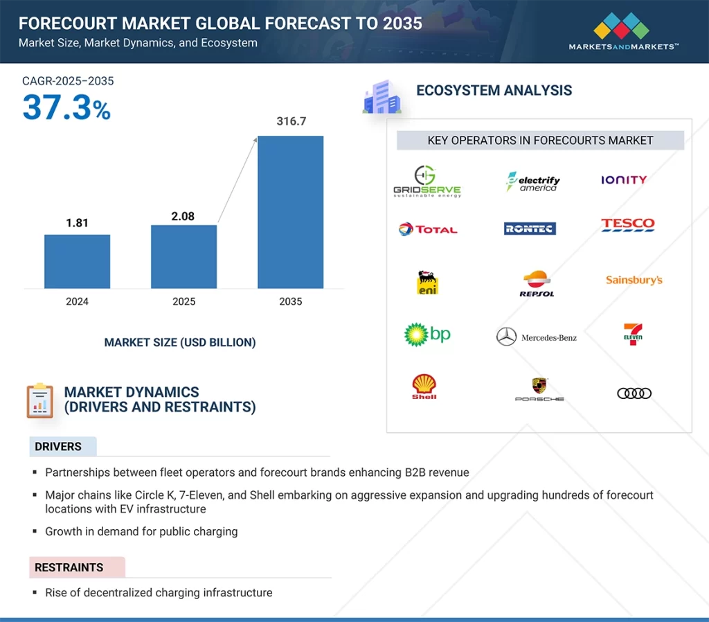 ガソリンスタンド市場規模、シェア、動向、2035年までの世界予測