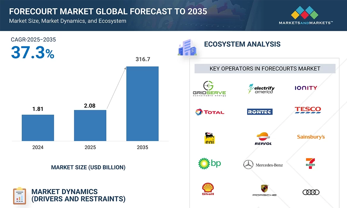 ガソリンスタンド市場規模、シェア、動向、2035年までの世界予測　2
