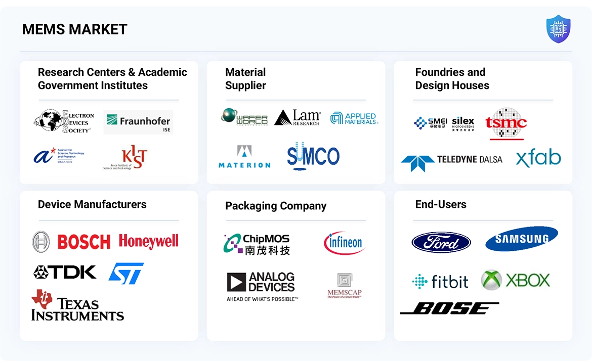微小電気機械システム（MEMS）市場 – 2030年までの世界予測 - SEMABIZ