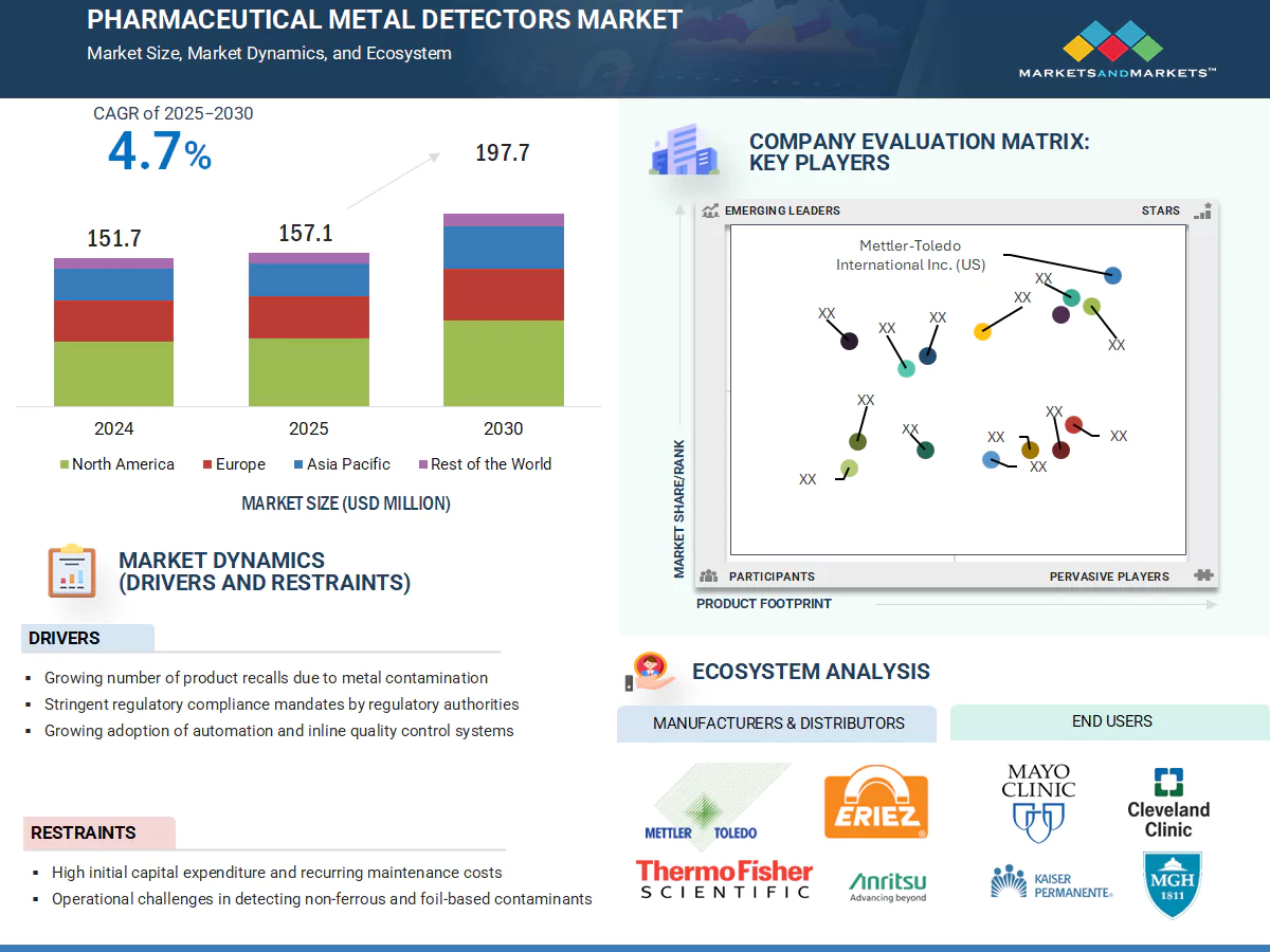 医薬品用金属検出機市場 – 2030年までの世界予測 - SEMABIZ