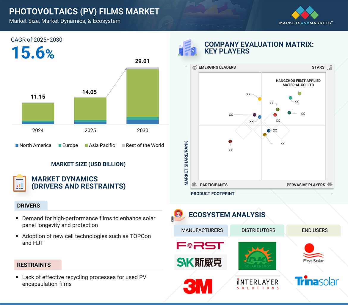 太陽光発電（PV）フィルム市場 – 2034年までの予測