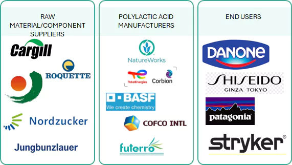 ポリ乳酸市場 – 2030年までの世界予測