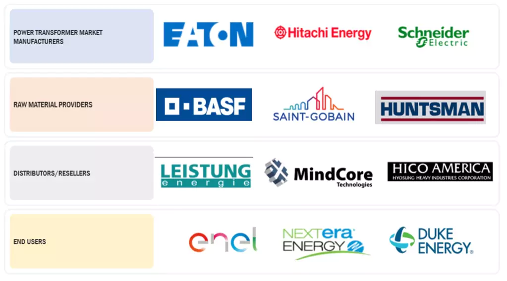 電力変圧器市場規模、シェア、動向、2030年までの世界予測 - 対象企業