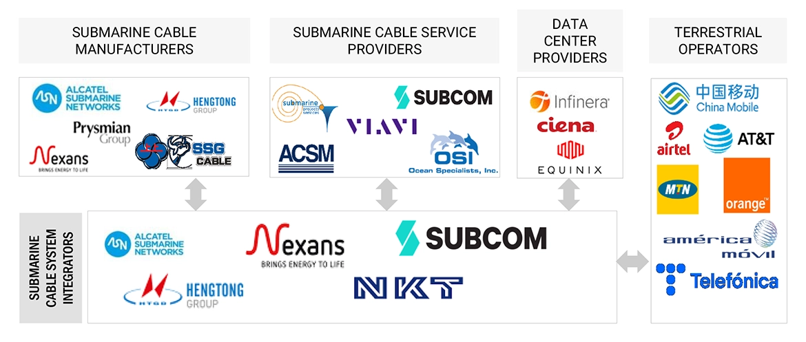海底ケーブルシステム市場 – 2030年までの世界予測 - SEMABIZ