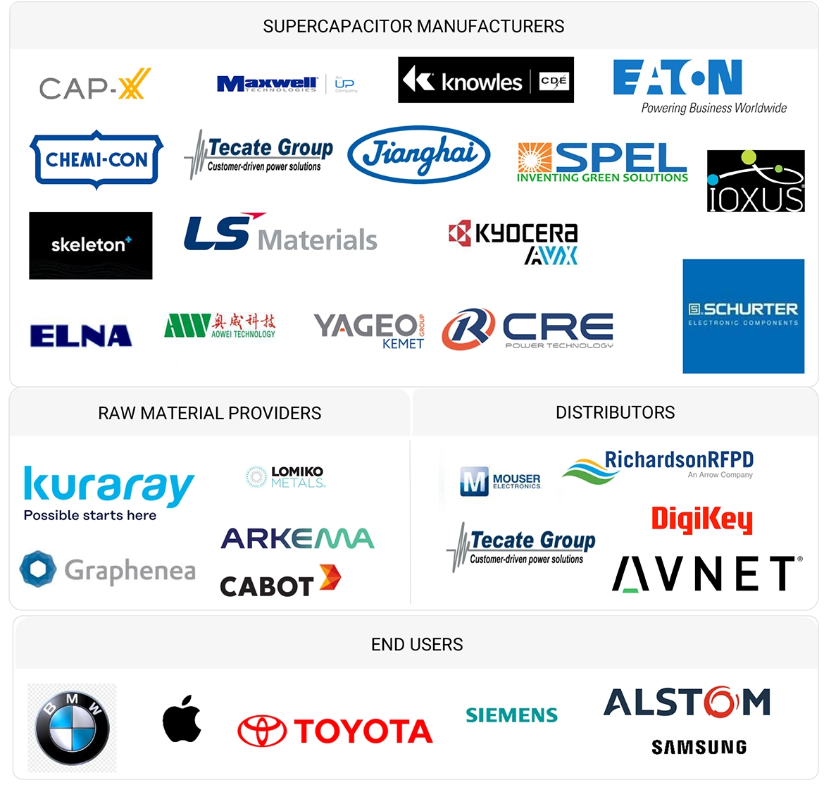 スーパーキャパシタ市場 – 2030年までの世界予測 - SEMABIZ