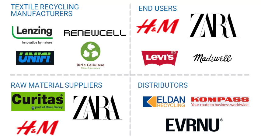 繊維リサイクル市場 – 2030年までの世界予測