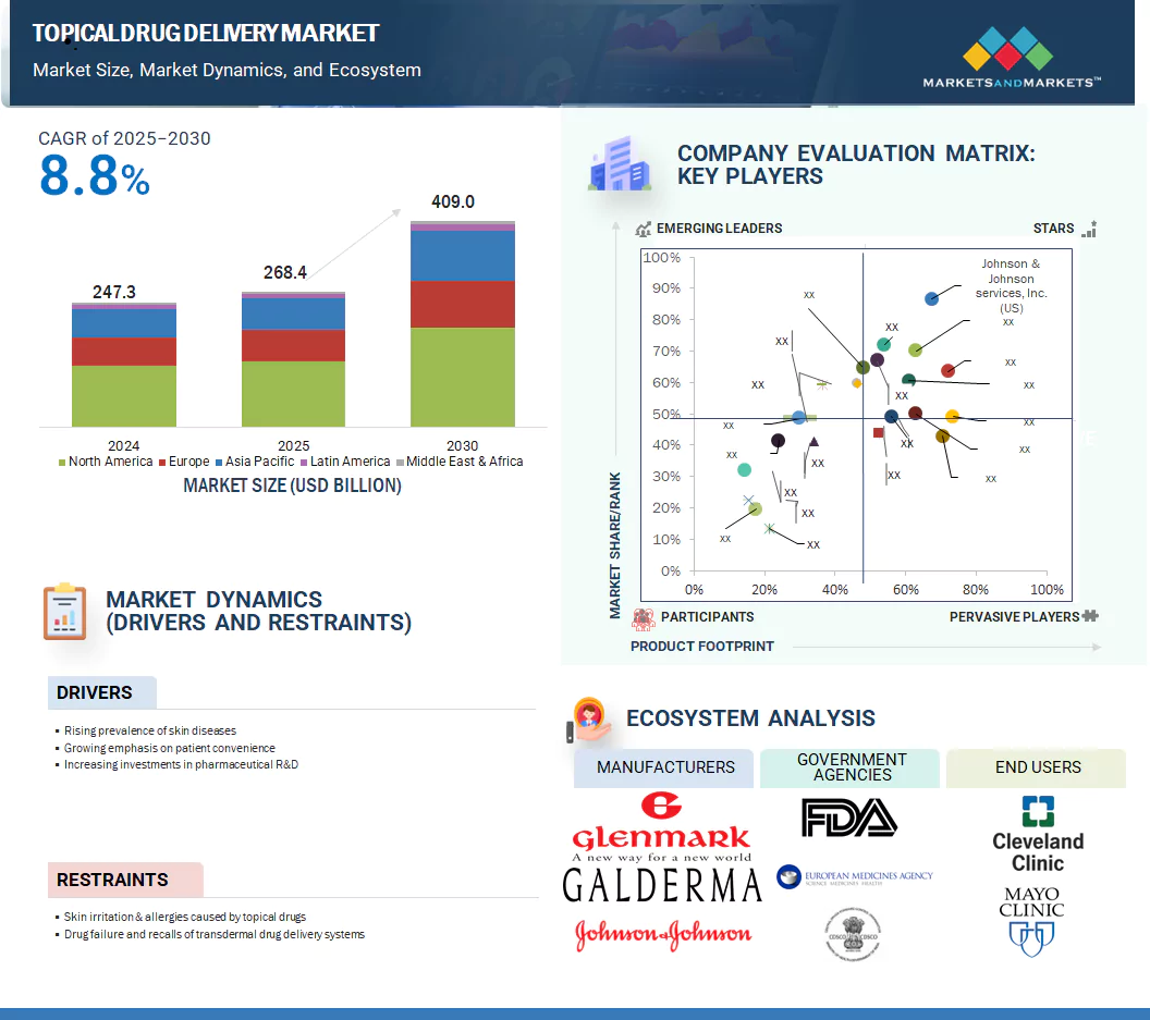 局所薬物送達市場 – 2030年までの世界予測