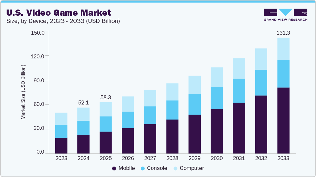 米国のビデオゲーム市場規模、成長と動向分析レポート 2025-2033年