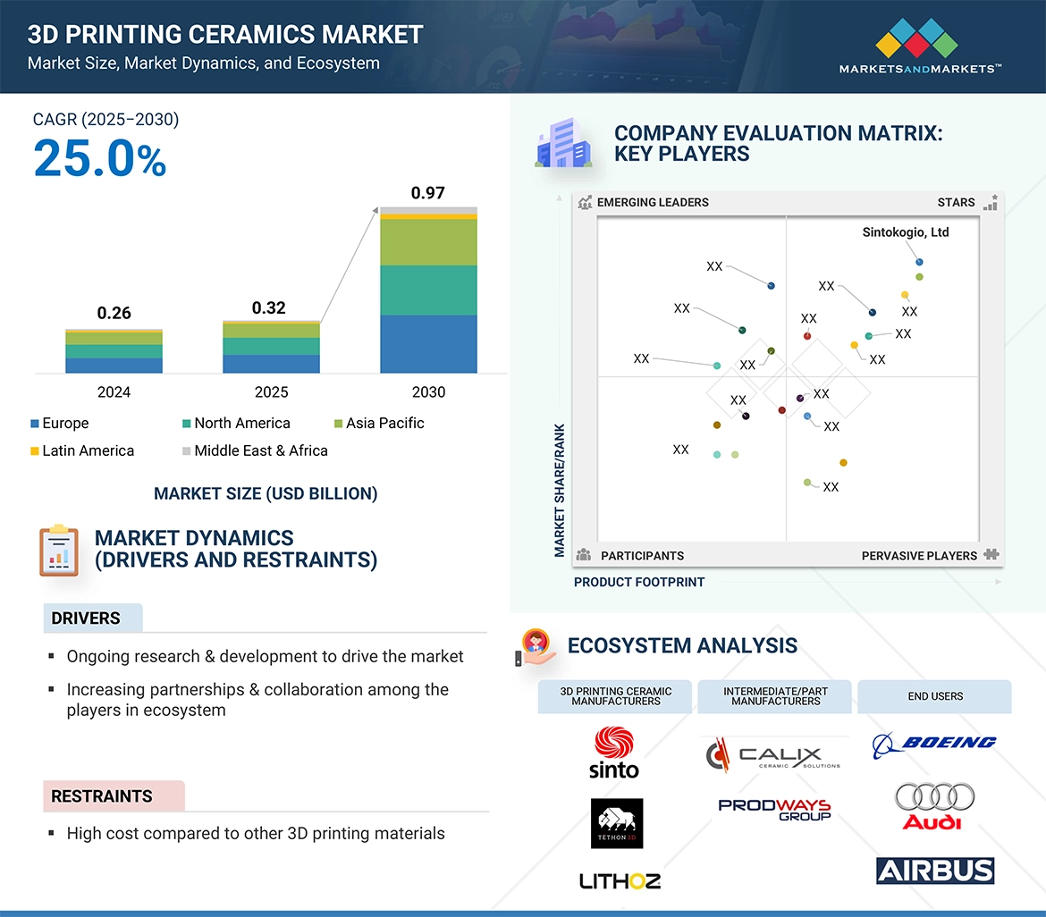 3Dプリントセラミックス市場 – 2030年までの世界予測 - SEMABIZ - セマビズ