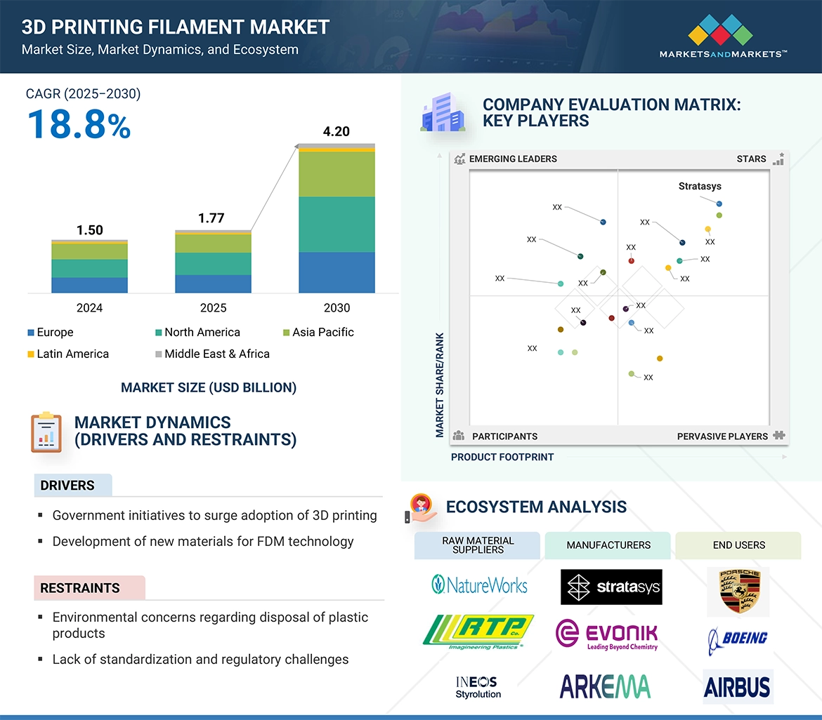 3Dプリントフィラメント市場 – 2030年までの世界予測 - SEMABIZ - セマビズ