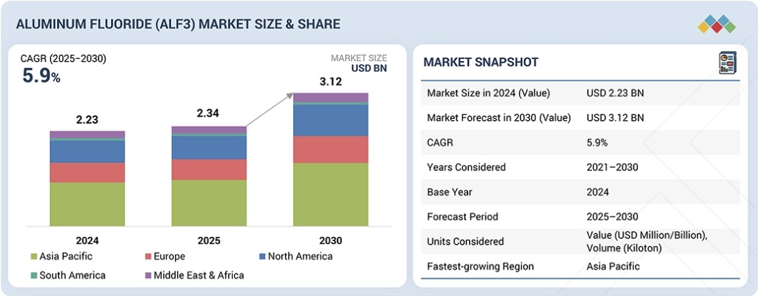 フッ化アルミニウム(AlF3)市場規模、セグメント分析、2030年までの世界予測