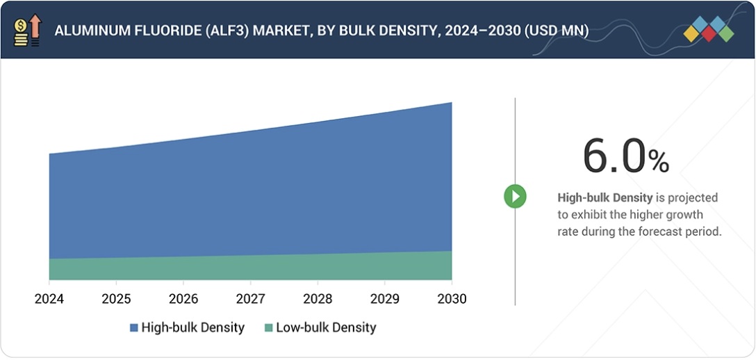 フッ化アルミニウム（AlF3）市場規模、セグメント分析、2030年までの世界予測 - by bulk density