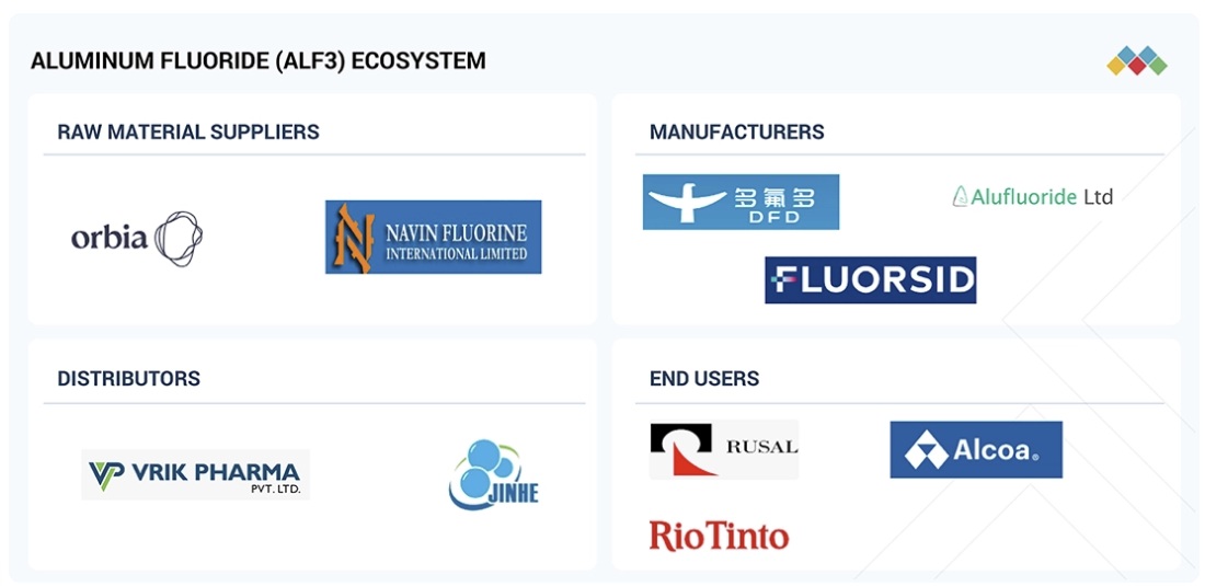 フッ化アルミニウム(AlF3)市場規模、セグメント分析、2030年までの世界予測 - 対象企業