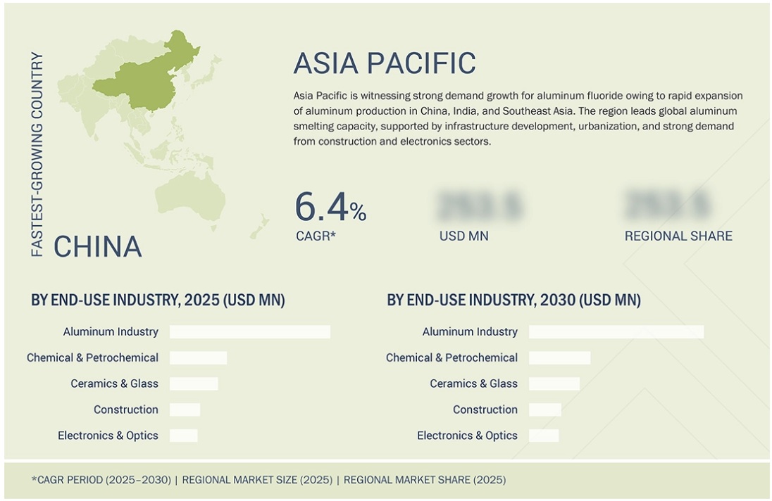 フッ化アルミニウム(AlF3)市場規模、セグメント分析、2030年までの世界予測 - 地域