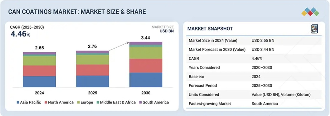 缶コーティング市場規模、シェア、動向、2030年までの世界予測 - SEMABIZ - セマビズ