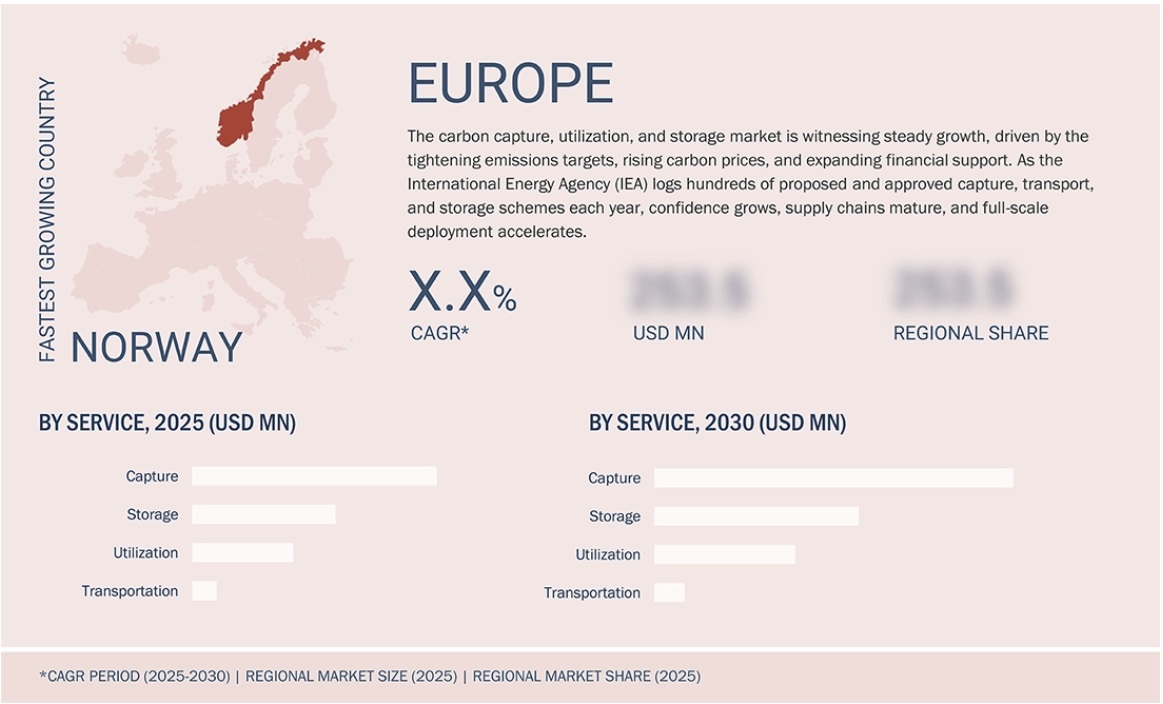 二酸化炭素回収・有効利用・貯留(CCUS)市場規模、セグメント分析、2030年までの世界予測 - 地域