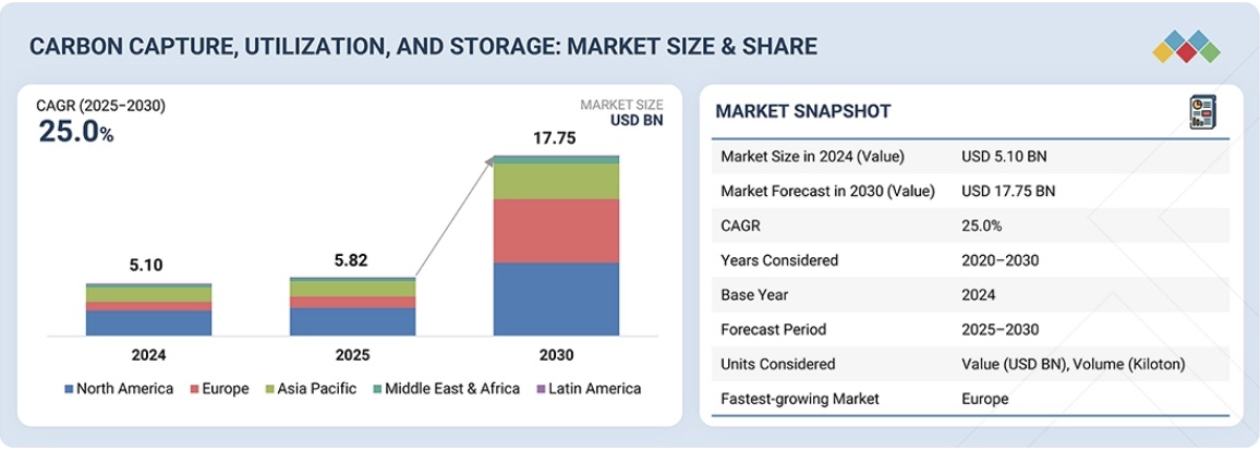 二酸化炭素回収・有効利用・貯留(CCUS)市場規模、セグメント分析、2030年までの世界予測