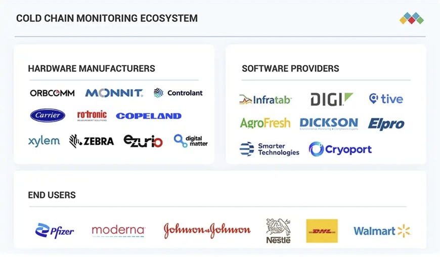 コールドチェーン監視市場規模、シェア、動向、2030年までの世界予測