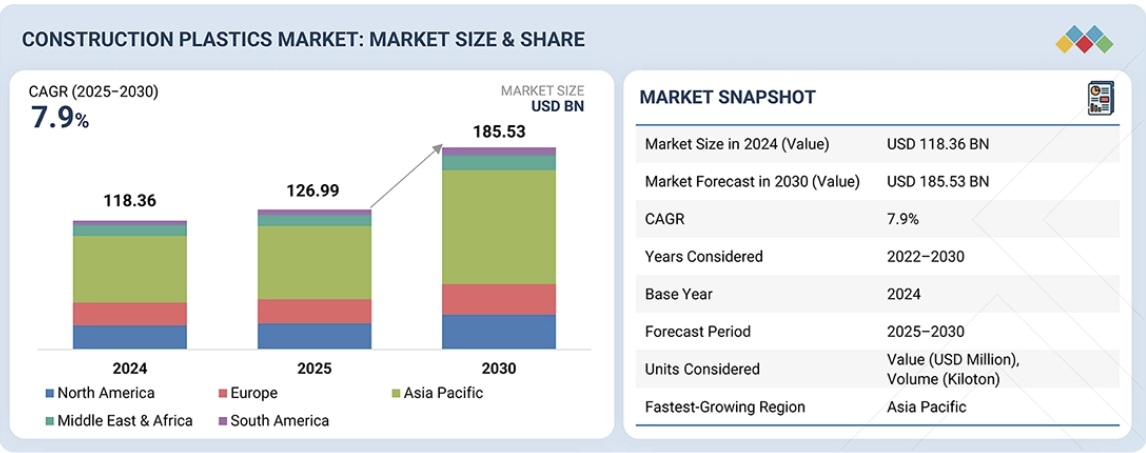 建設用プラスチック市場規模、シェア、動向、2030年までの世界予測
