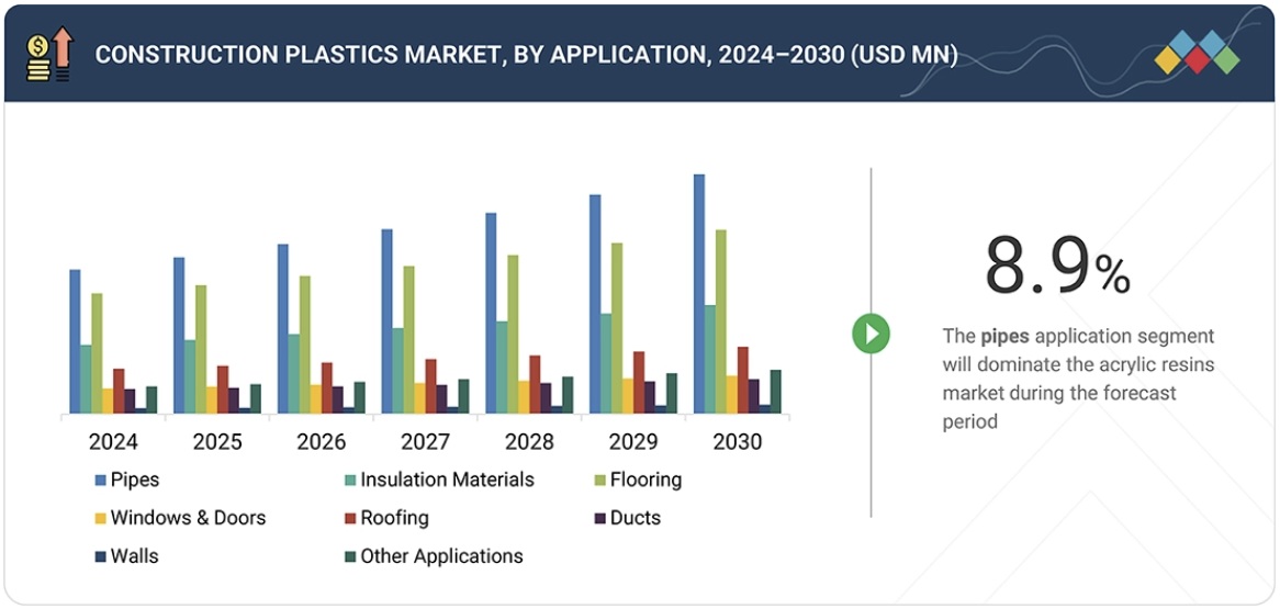 建設用プラスチック市場規模、シェア、動向、2030年までの世界予測- by application