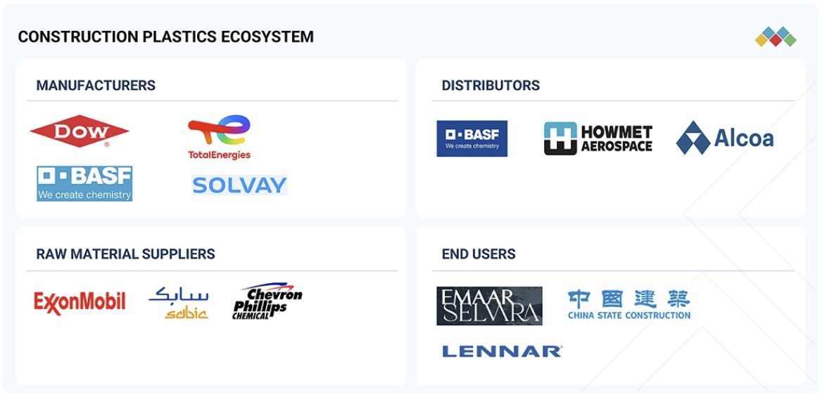 建設用プラスチック市場規模、シェア、動向、2030年までの世界予測 - 対象企業