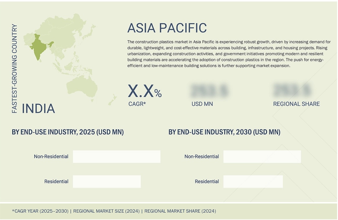 建設用プラスチック市場規模、シェア、動向、2030年までの世界予測 - 地域