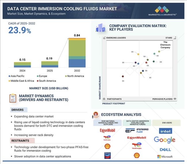 データセンター浸漬冷却液市場規模、セグメント分析、2032年までの世界予測 - SEMABIZ - セマビズ