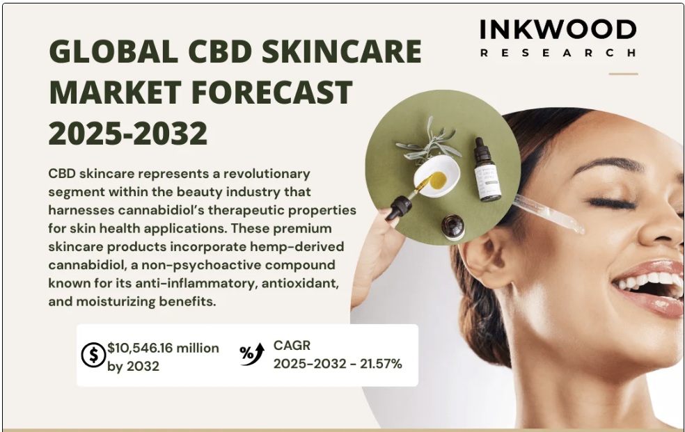 世界のCBDスキンケア市場予測　2025-2032年