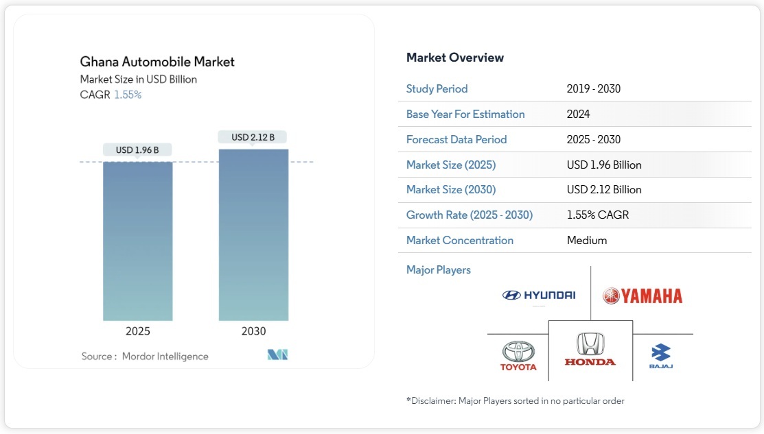 ガーナの市場シェア分析、業界動向と統計、成長予測 2025-2030年