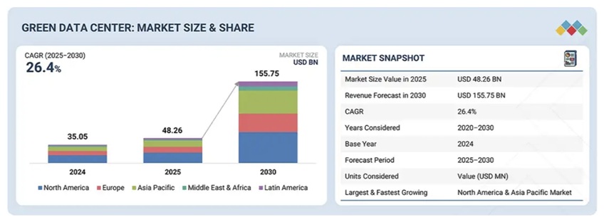 グリーンデータセンター市場規模、シェア、動向、2030年までの世界予測 - SEMABIZ - セマビズ
