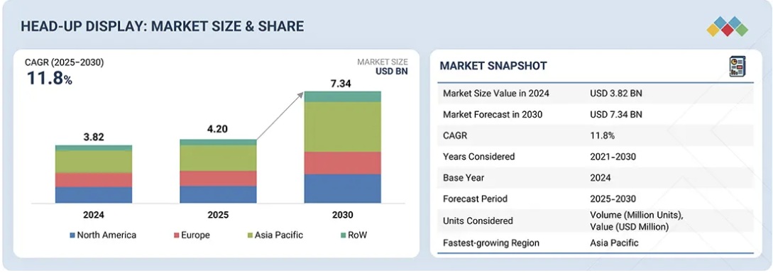 ヘッドアップディスプレイ（HUD）市場規模、セグメント分析、2030年までの世界予測