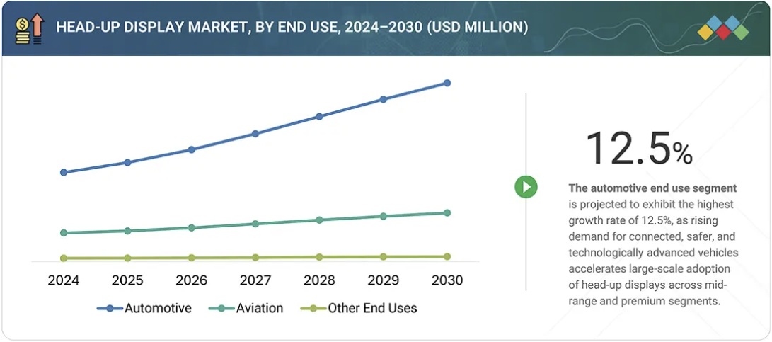ヘッドアップディスプレイ（HUD）市場規模、セグメント分析、2030年までの世界予測 - by end use