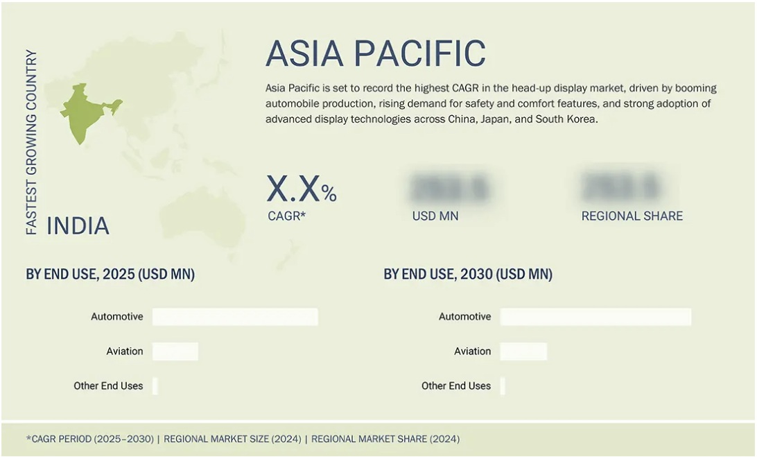 ヘッドアップディスプレイ（HUD）市場規模、セグメント分析、2030年までの世界予測 - 地域