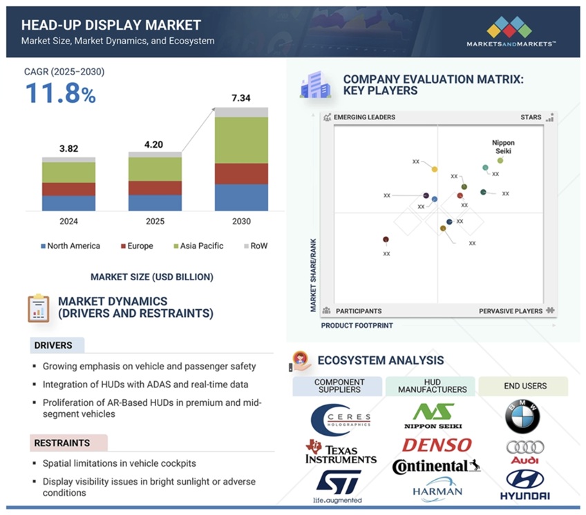 ヘッドアップディスプレイ（HUD）市場規模、セグメント分析、2030年までの世界予測 - SEMABIZ - セマビズ