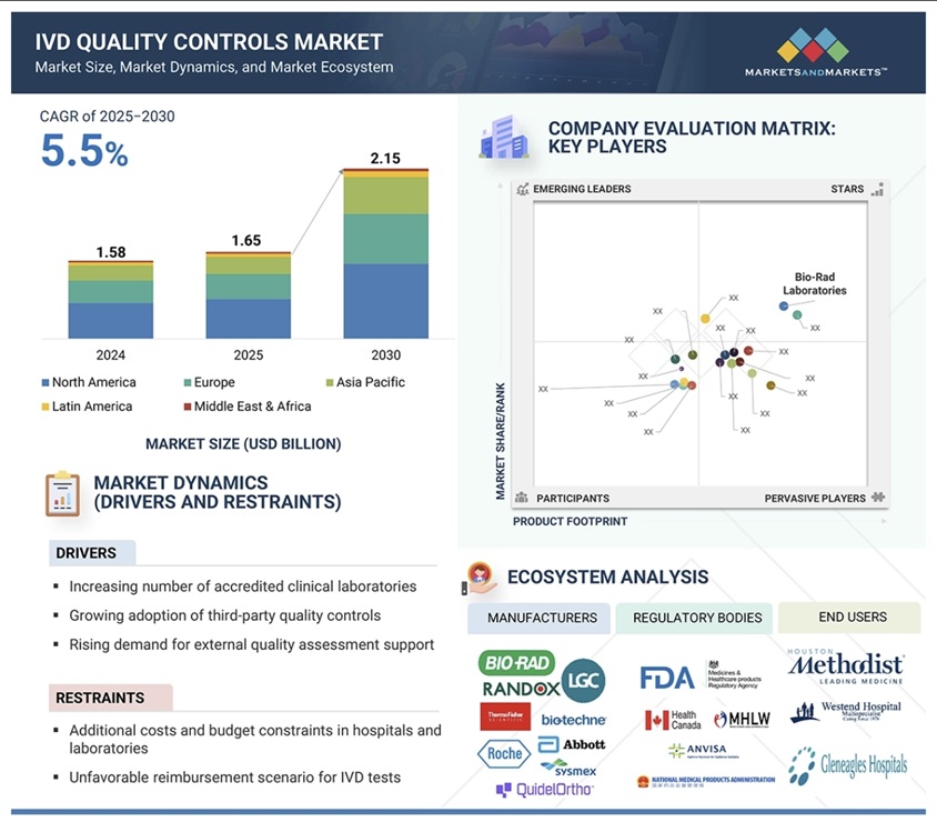 体外診断 (IVD) 品質管理市場規模、シェア、動向、2030年までの世界予測