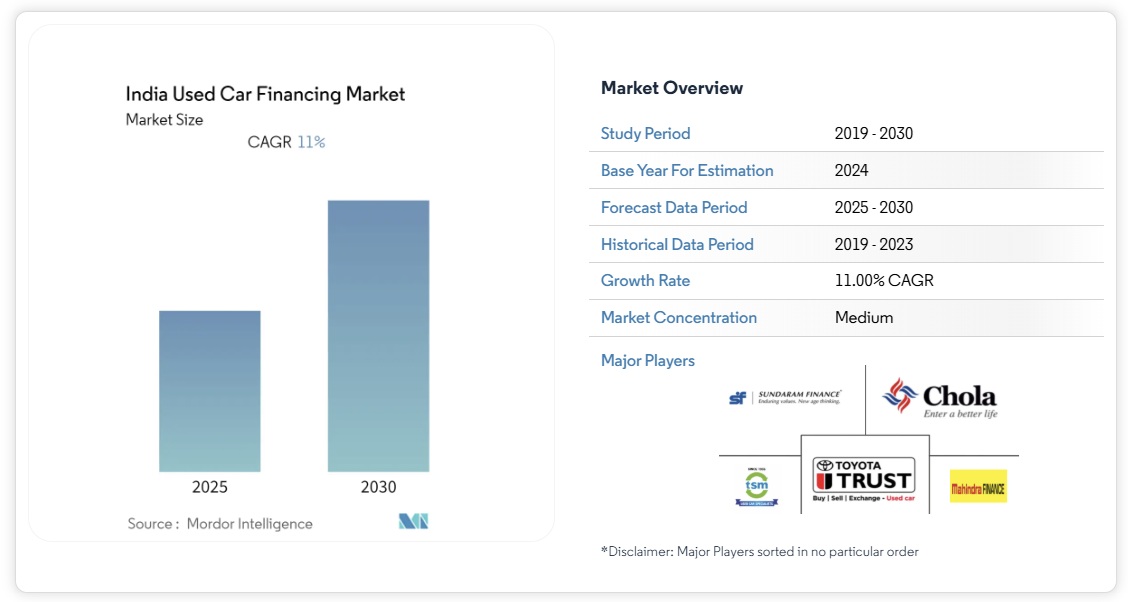 インドの中古車ファイナンス市場シェア分析、業界動向と統計、成長予測 2025-2030年