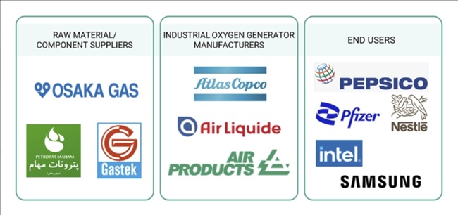 産業用酸素発生器市場規模、セグメント分析、2030年までの世界予測 - 対象企業