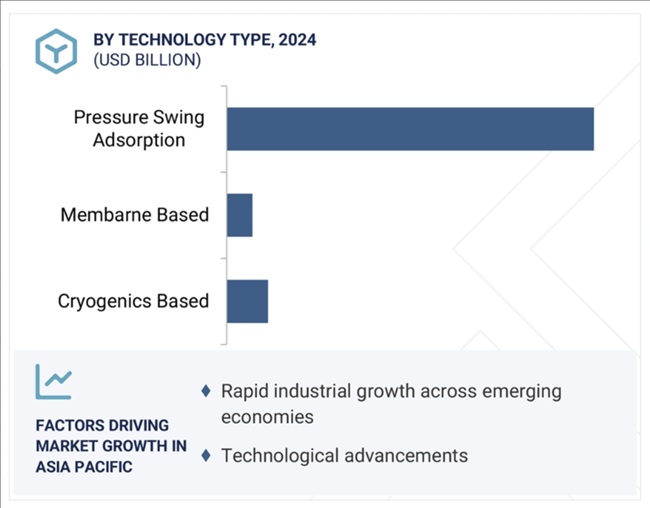 産業用酸素発生器市場規模、セグメント分析、2030年までの世界予測 - 地域