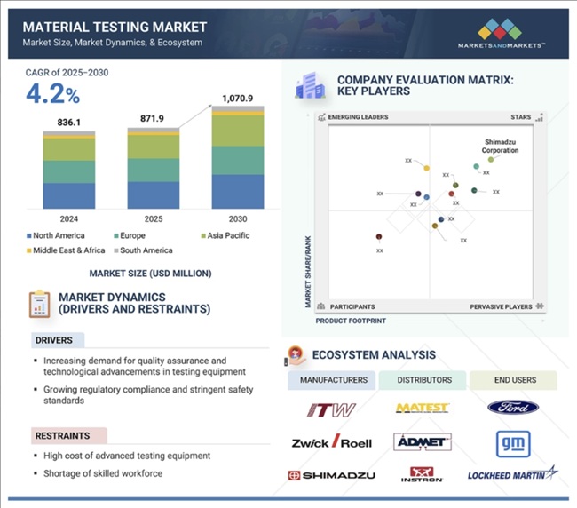 材料試験市場規模、セグメント分析、2030年までの世界予測