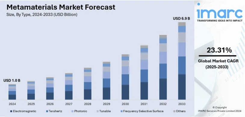 メタマテリアル市場規模、シェア、傾向、予測、2025-2033年
