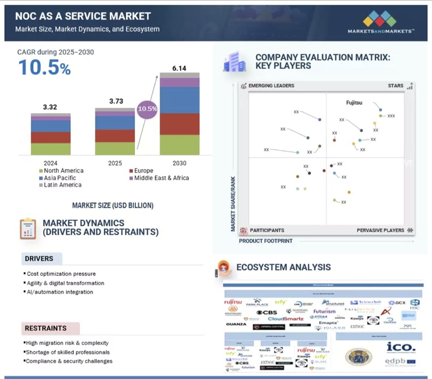 NOC as a Service市場規模、セグメント分析、2030年までの世界予測 - SEMABIZ - セマビズ