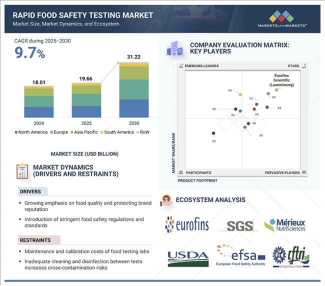 食品安全迅速検査市場規模、セグメント分析、2030年までの世界予測