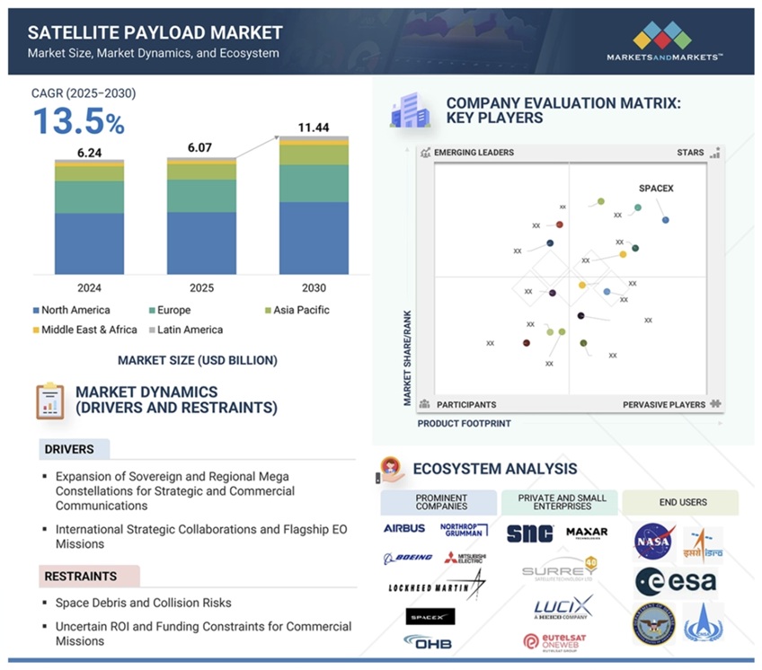 衛星ペイロード市場規模、セグメント分析、2030年までの世界予測 - SEMABIZ - セマビズ