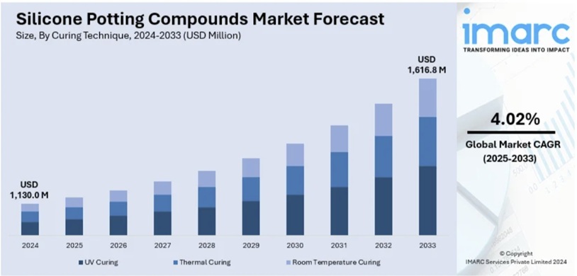 シリコーンポッティングコンパウンド市場規模、シェア、傾向、予測、2025-2033年