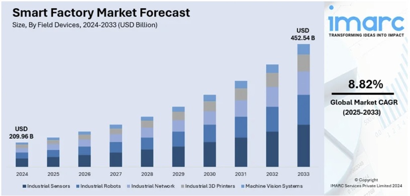 スマートファクトリー市場規模、シェア、傾向、予測、2025-2033年