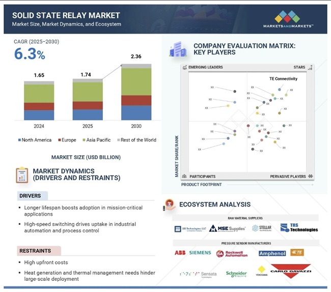 ソリッドステートリレー市場規模、セグメント分析、2030年までの世界予測