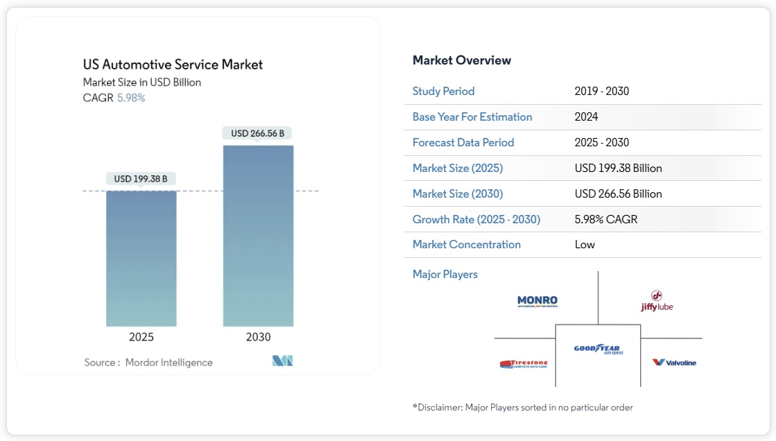 米国の自動車サービス市場シェア分析、業界動向と統計、成長予測 2025-2030年