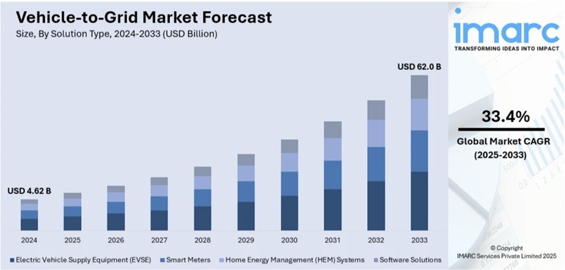 V2G（Vehicle-to-Grid）市場規模、シェア、傾向、予測、2025-2033年