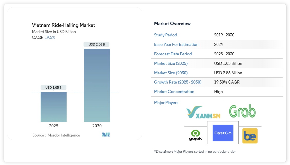 ベトナムの配車サービス市場シェア分析、業界動向と統計、成長予測 2025-2030年